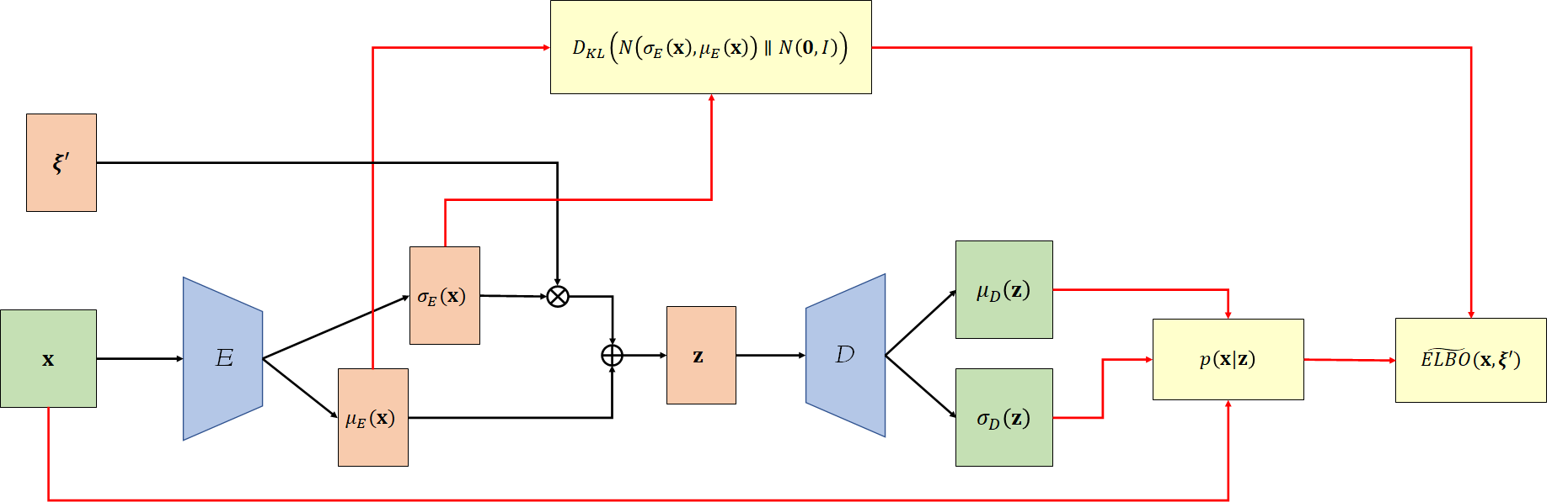 Maximize Elbo Graph Variation Autoencoder